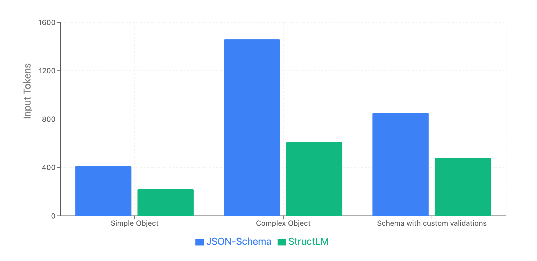 LLM Token Savings Chart